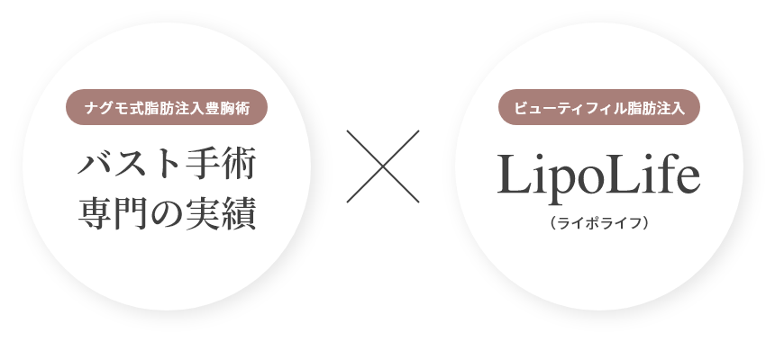 ナグモ式脂肪注入豊胸術 バスト手術専門の実績✕ビューティフィル脂肪注入 LipoLife（ライポライフ）